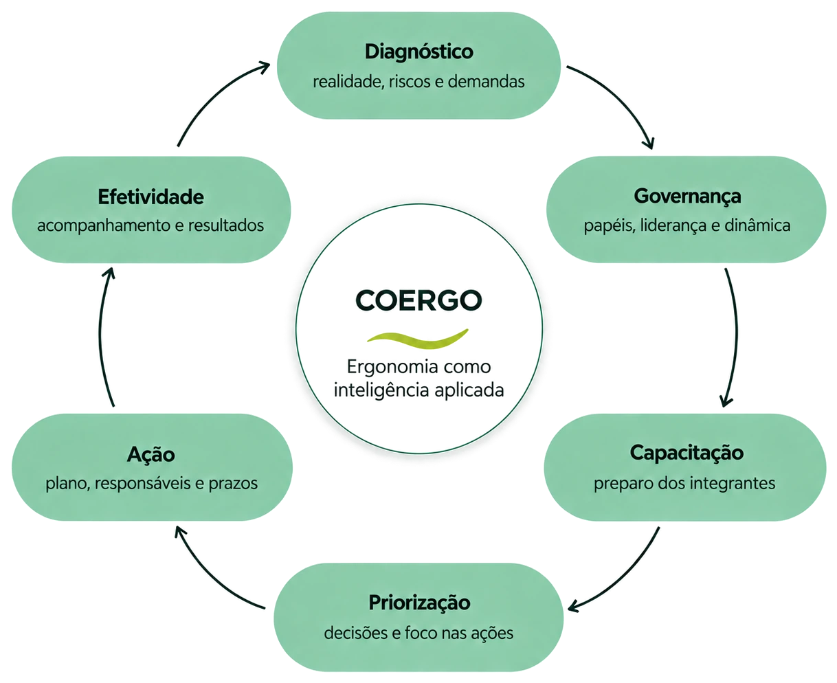 Ciclo do COERGO: Diagnóstico, Governança, Capacitação, Priorização, Ação e Efetividade
