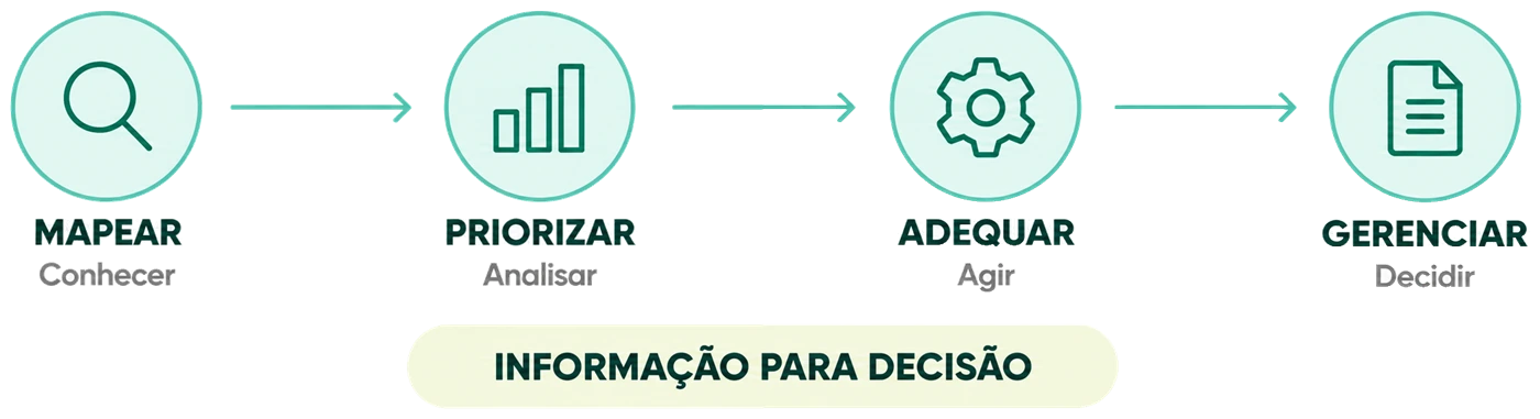 Ciclo de gestão ergonômica do trabalho remoto: Mapear, Priorizar, Adequar, Gerenciar — resultando em informação para decisão.