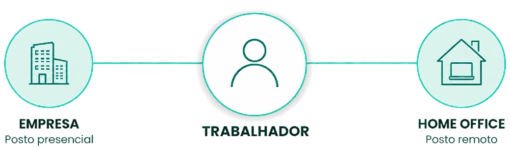 Diagrama: Empresa (posto presencial) e Home Office (posto remoto) conectados ao Trabalhador — onde o trabalho acontece.